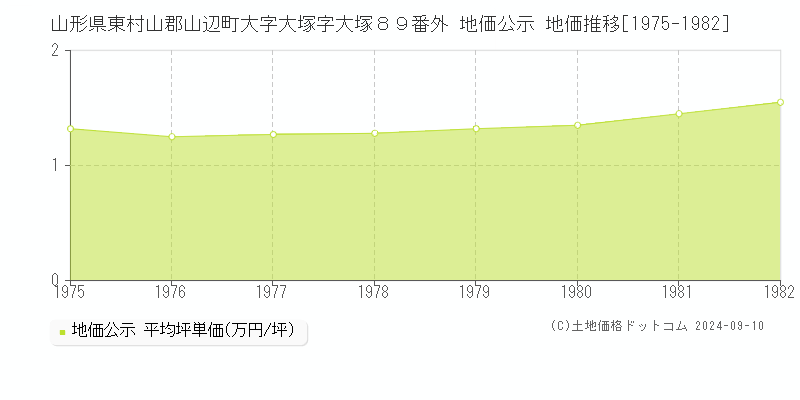 山形県東村山郡山辺町大字大塚字大塚８９番外 公示地価 地価推移[1975-1982]