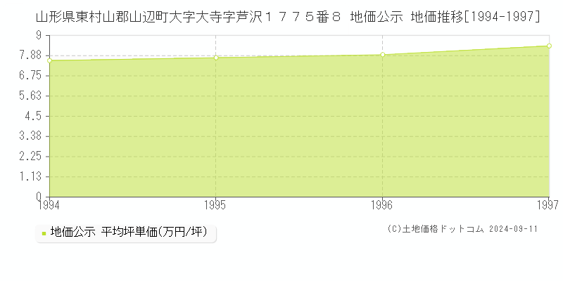 山形県東村山郡山辺町大字大寺字芦沢１７７５番８ 地価公示 地価推移[1994-1997]