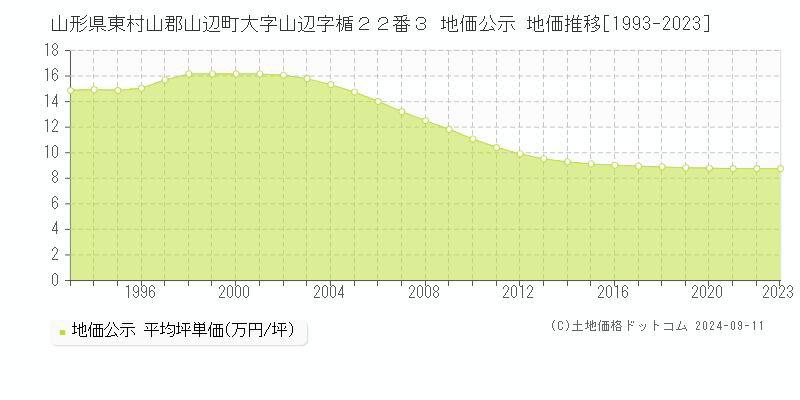 山形県東村山郡山辺町大字山辺字楯２２番３ 地価公示 地価推移[1993-2023]