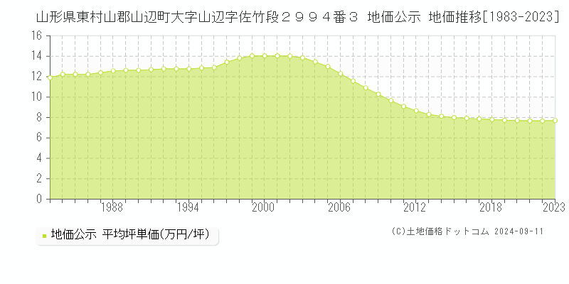 山形県東村山郡山辺町大字山辺字佐竹段２９９４番３ 公示地価 地価推移[1983-2024]