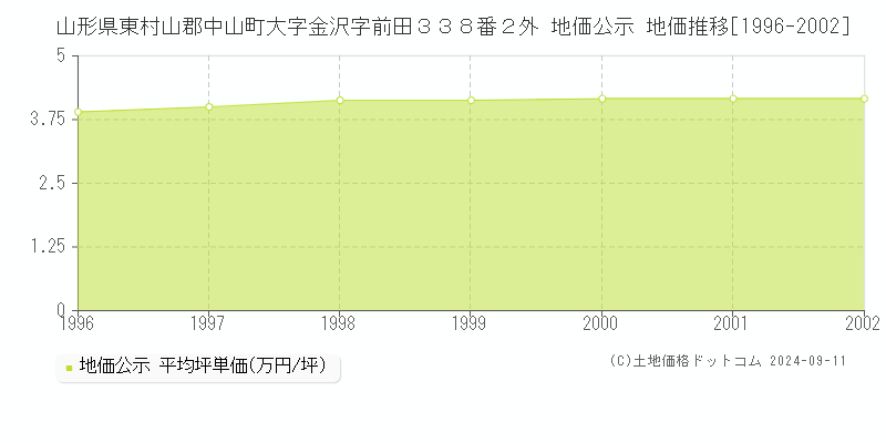 山形県東村山郡中山町大字金沢字前田３３８番２外 公示地価 地価推移[1996-2002]