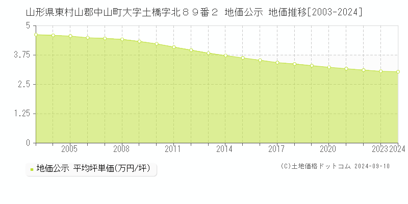 山形県東村山郡中山町大字土橋字北８９番２ 公示地価 地価推移[2003-2024]