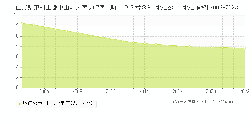 山形県東村山郡中山町大字長崎字元町１９７番３外 公示地価 地価推移[2003-2024]