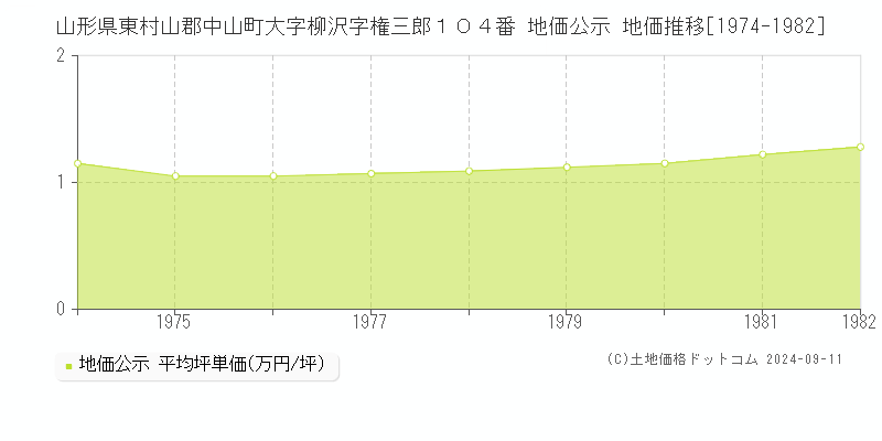 山形県東村山郡中山町大字柳沢字権三郎１０４番 地価公示 地価推移[1974-1982]