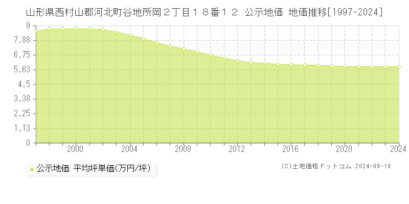 山形県西村山郡河北町谷地所岡２丁目１８番１２ 公示地価 地価推移[1997-2024]