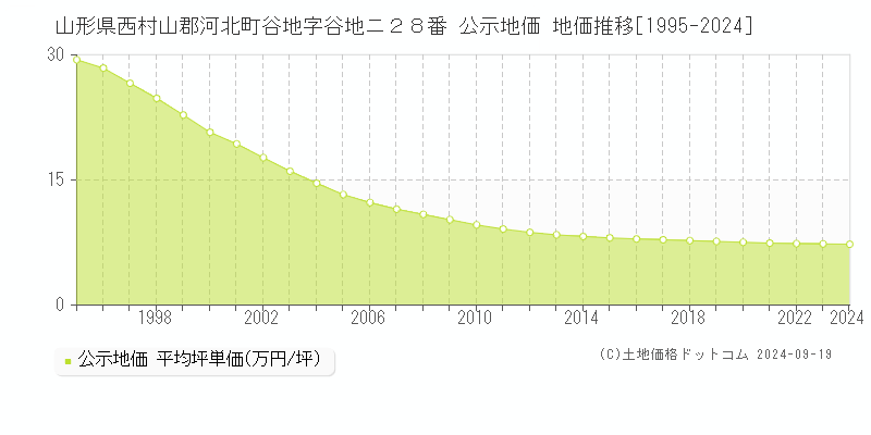 山形県西村山郡河北町谷地字谷地ニ２８番 公示地価 地価推移[1995-2024]