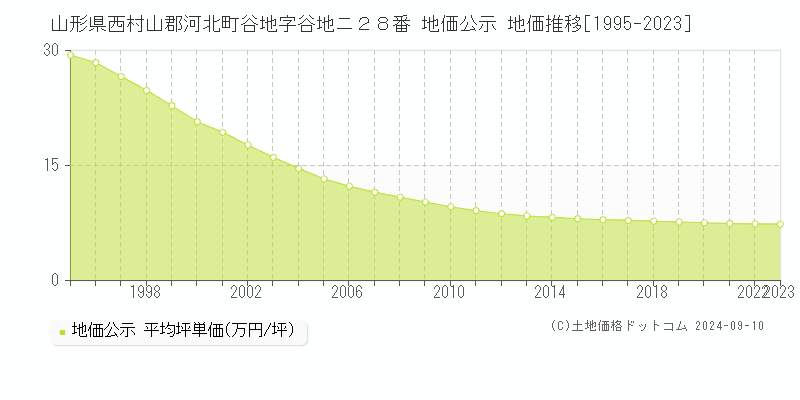 山形県西村山郡河北町谷地字谷地ニ２８番 地価公示 地価推移[1995-2023]