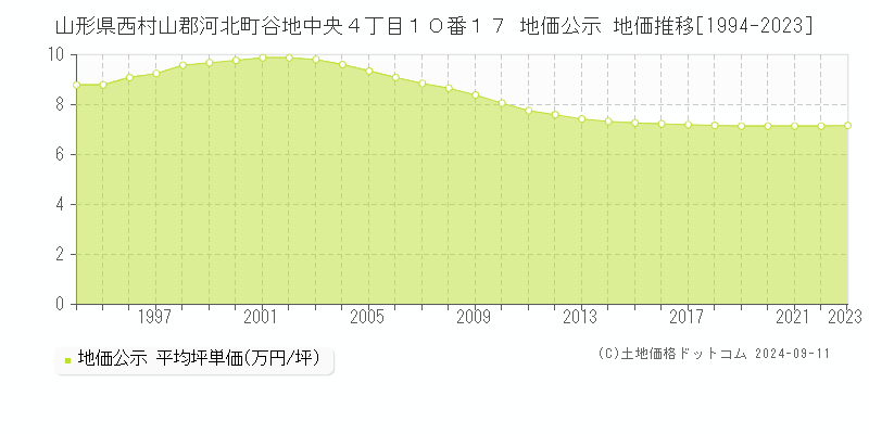 山形県西村山郡河北町谷地中央４丁目１０番１７ 地価公示 地価推移[1994-2023]