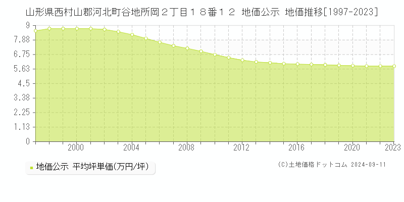 山形県西村山郡河北町谷地所岡２丁目１８番１２ 地価公示 地価推移[1997-2023]