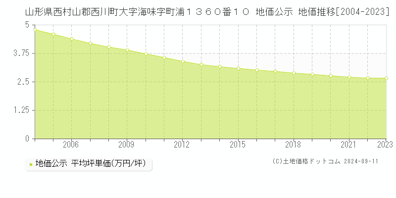 山形県西村山郡西川町大字海味字町浦１３６０番１０ 公示地価 地価推移[2004-2024]