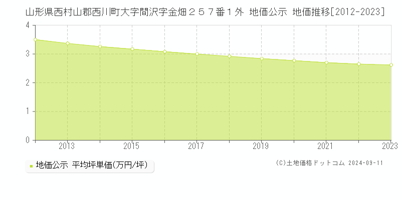 山形県西村山郡西川町大字間沢字金畑２５７番１外 地価公示 地価推移[2012-2023]