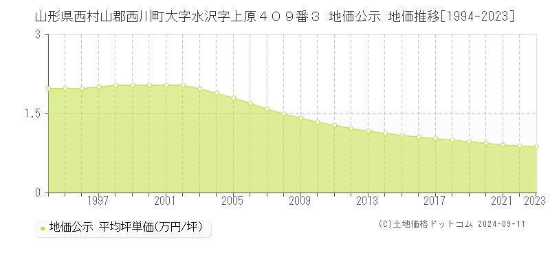 山形県西村山郡西川町大字水沢字上原４０９番３ 地価公示 地価推移[1994-2023]