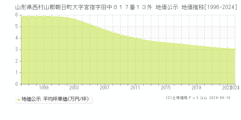 山形県西村山郡朝日町大字宮宿字田中８１７番１３外 公示地価 地価推移[1996-2024]