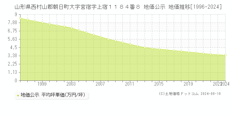 山形県西村山郡朝日町大字宮宿字上宿１１８４番８ 公示地価 地価推移[1996-2024]