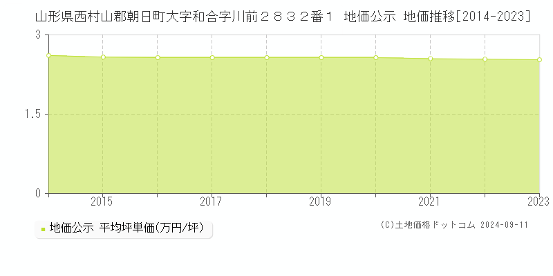 山形県西村山郡朝日町大字和合字川前２８３２番１ 地価公示 地価推移[2014-2023]