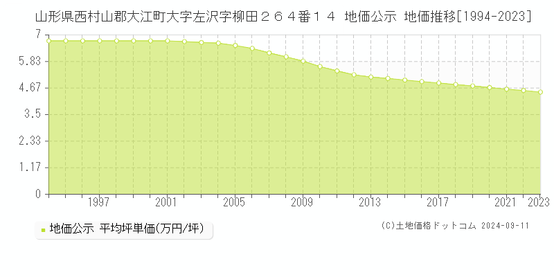 山形県西村山郡大江町大字左沢字柳田２６４番１４ 公示地価 地価推移[1994-2024]