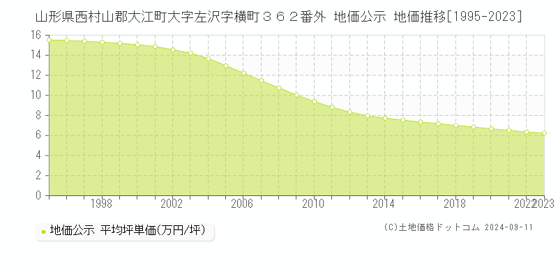 山形県西村山郡大江町大字左沢字横町３６２番外 地価公示 地価推移[1995-2023]