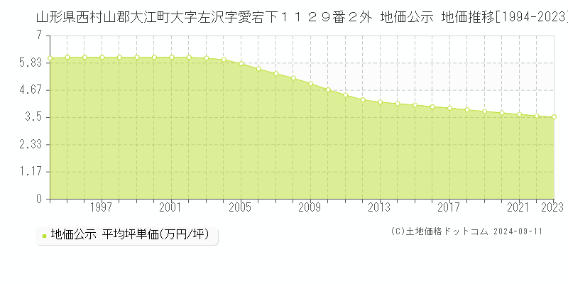 山形県西村山郡大江町大字左沢字愛宕下１１２９番２外 地価公示 地価推移[1994-2023]