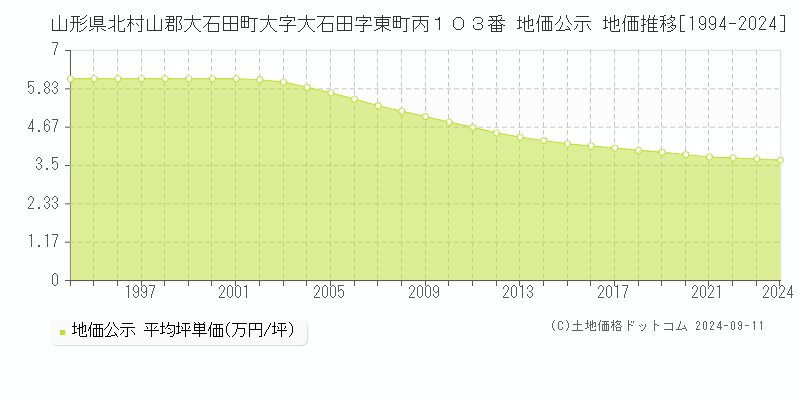 山形県北村山郡大石田町大字大石田字東町丙１０３番 公示地価 地価推移[1994-2024]