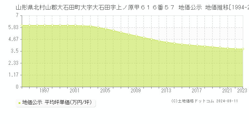 山形県北村山郡大石田町大字大石田字上ノ原甲６１６番５７ 公示地価 地価推移[1994-2024]