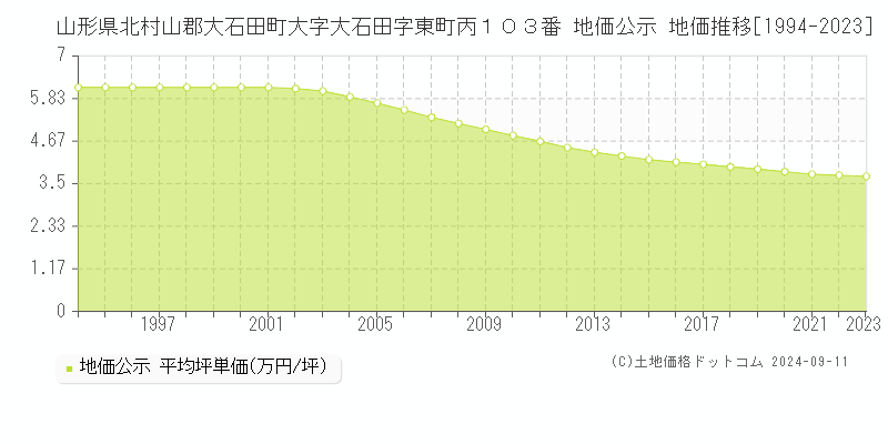 山形県北村山郡大石田町大字大石田字東町丙１０３番 地価公示 地価推移[1994-2023]