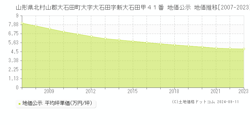 山形県北村山郡大石田町大字大石田字新大石田甲４１番 公示地価 地価推移[2007-2024]