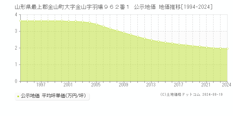 山形県最上郡金山町大字金山字羽場９６２番１ 公示地価 地価推移[1994-2024]