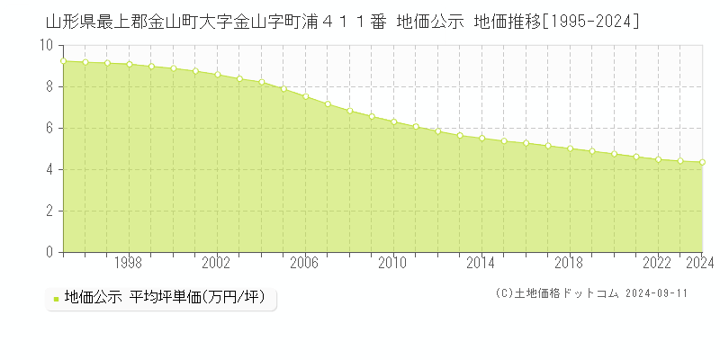 山形県最上郡金山町大字金山字町浦４１１番 地価公示 地価推移[1995-2024]