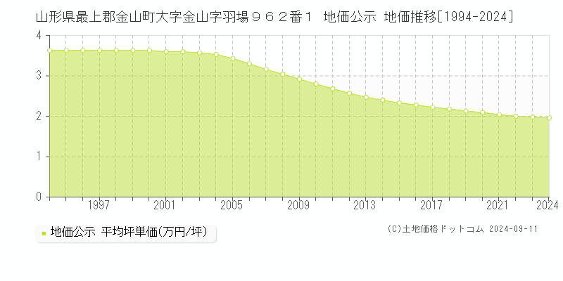 山形県最上郡金山町大字金山字羽場９６２番１ 地価公示 地価推移[1994-2024]