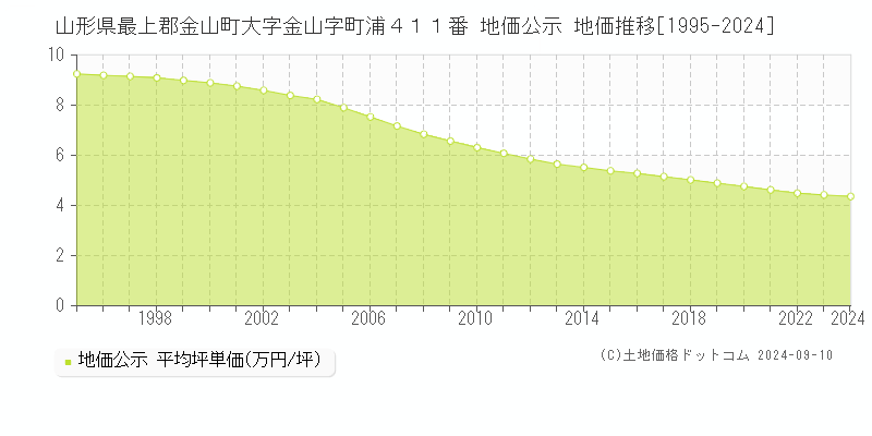 山形県最上郡金山町大字金山字町浦４１１番 地価公示 地価推移[1995-2023]