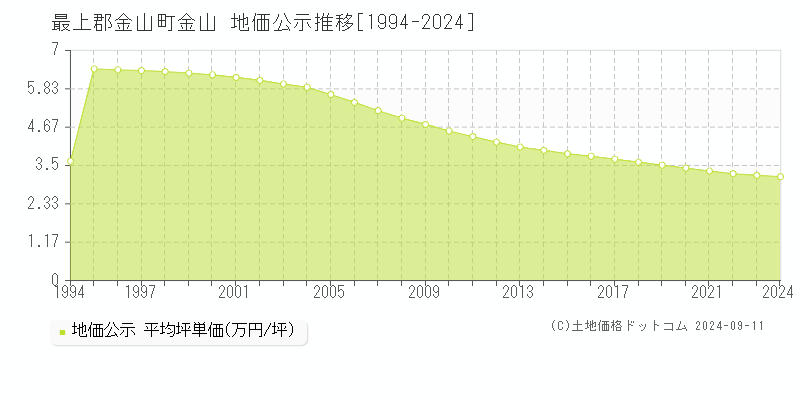 金山(最上郡金山町)の公示地価推移グラフ(坪単価)[1994-2024年]