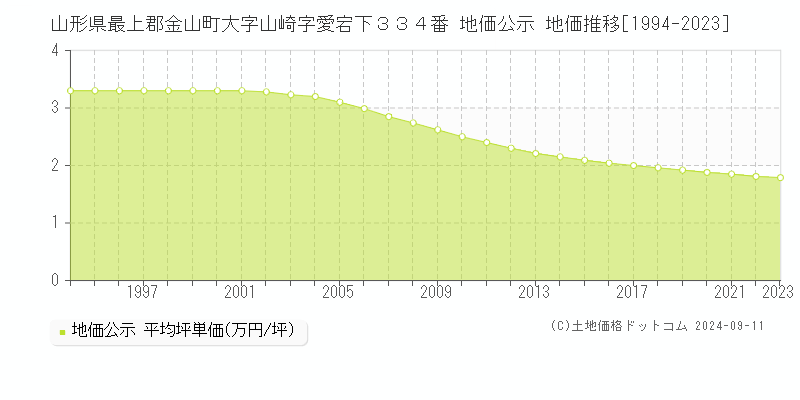 山形県最上郡金山町大字山崎字愛宕下３３４番 公示地価 地価推移[1994-2024]