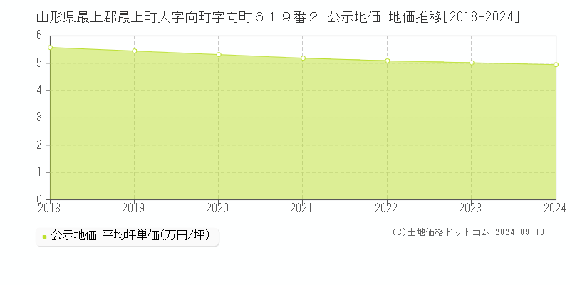 山形県最上郡最上町大字向町字向町６１９番２ 公示地価 地価推移[2018-2024]