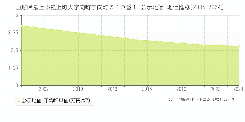 山形県最上郡最上町大字向町字向町６４９番１ 公示地価 地価推移[2005-2024]