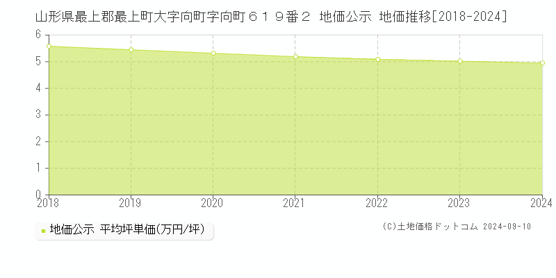 山形県最上郡最上町大字向町字向町６１９番２ 地価公示 地価推移[2018-2023]