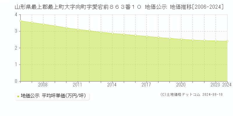 山形県最上郡最上町大字向町字愛宕前８６３番１０ 公示地価 地価推移[2006-2024]