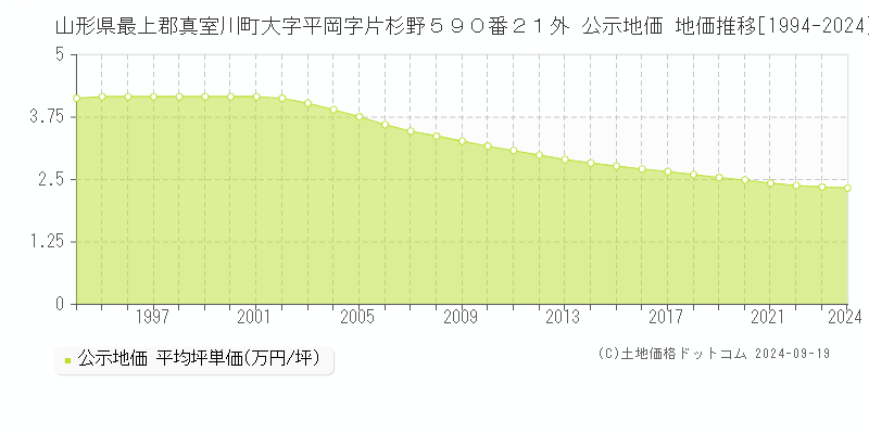 山形県最上郡真室川町大字平岡字片杉野５９０番２１外 公示地価 地価推移[1994-2024]