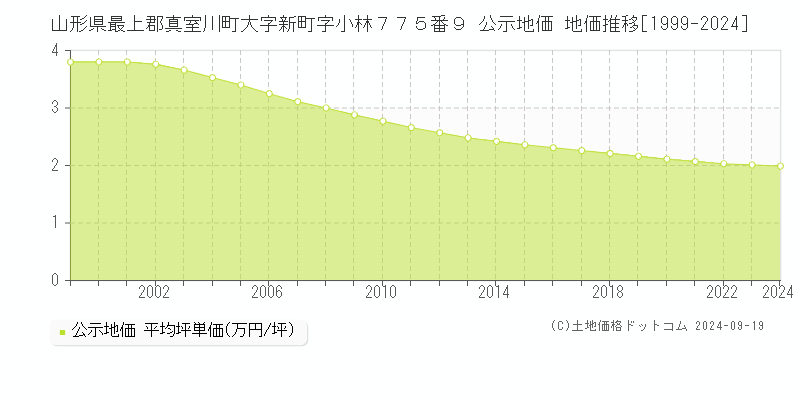 山形県最上郡真室川町大字新町字小林７７５番９ 公示地価 地価推移[1999-2024]