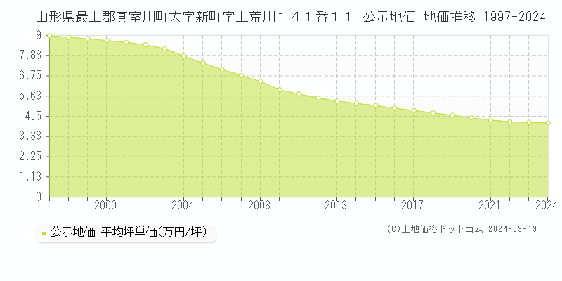 山形県最上郡真室川町大字新町字上荒川１４１番１１ 公示地価 地価推移[1997-2024]