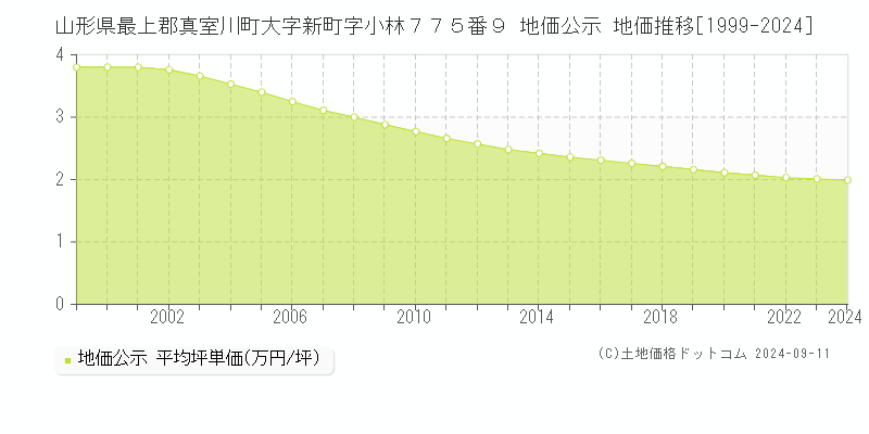 山形県最上郡真室川町大字新町字小林７７５番９ 公示地価 地価推移[1999-2024]