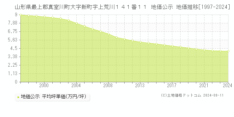 山形県最上郡真室川町大字新町字上荒川１４１番１１ 地価公示 地価推移[1997-2024]