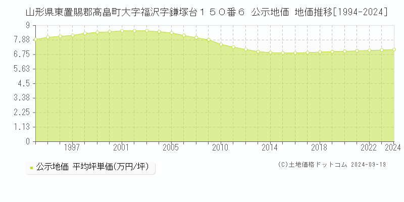 山形県東置賜郡高畠町大字福沢字鎌塚台１５０番６ 公示地価 地価推移[1994-2024]