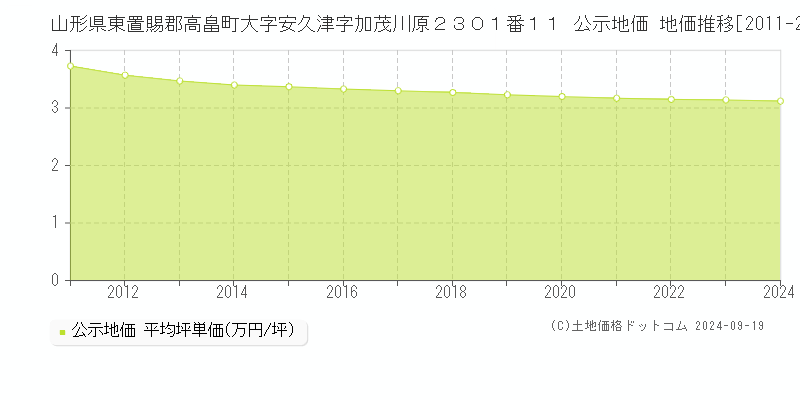 山形県東置賜郡高畠町大字安久津字加茂川原２３０１番１１ 公示地価 地価推移[2011-2024]