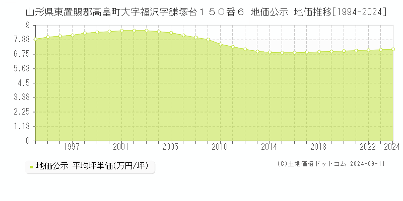 山形県東置賜郡高畠町大字福沢字鎌塚台１５０番６ 公示地価 地価推移[1994-2024]