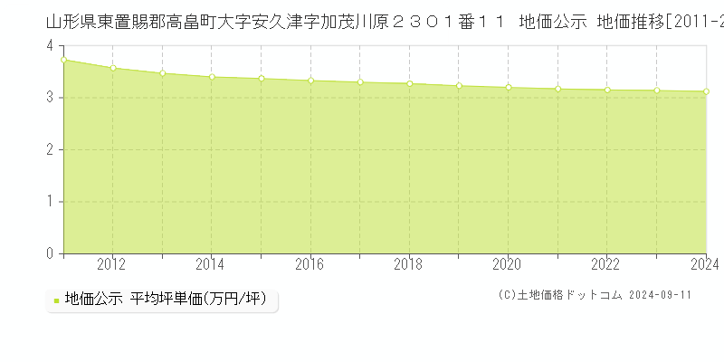 山形県東置賜郡高畠町大字安久津字加茂川原２３０１番１１ 地価公示 地価推移[2011-2024]