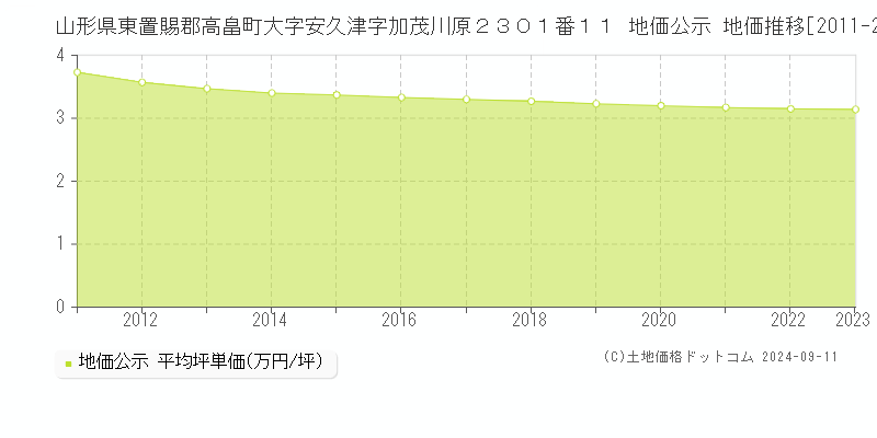 山形県東置賜郡高畠町大字安久津字加茂川原２３０１番１１ 公示地価 地価推移[2011-2024]