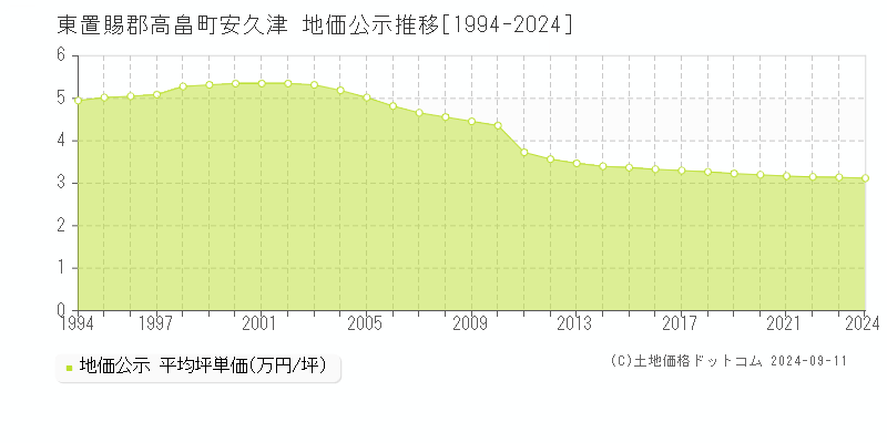 安久津(東置賜郡高畠町)の地価公示推移グラフ(坪単価)[1994-2024年]