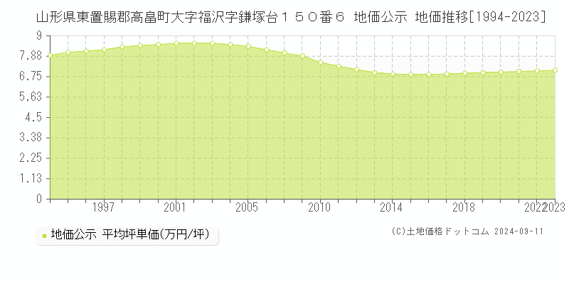 山形県東置賜郡高畠町大字福沢字鎌塚台１５０番６ 地価公示 地価推移[1994-2023]