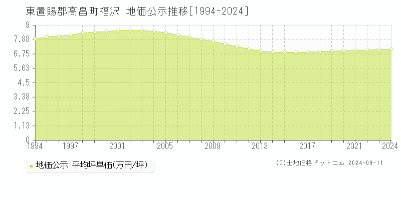 福沢(東置賜郡高畠町)の地価公示推移グラフ(坪単価)[1994-2024年]