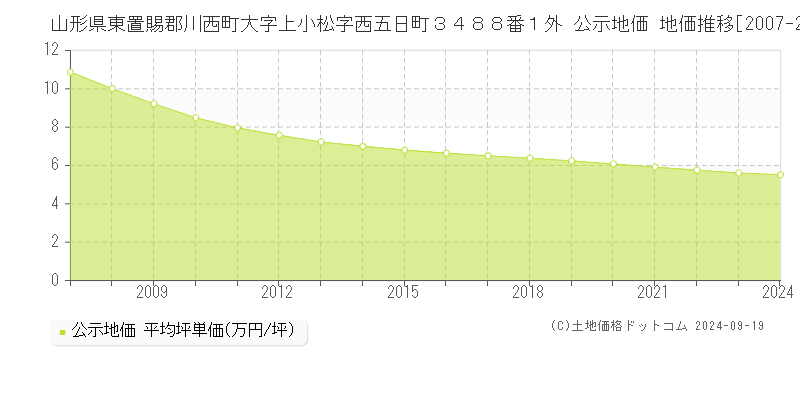 山形県東置賜郡川西町大字上小松字西五日町３４８８番１外 公示地価 地価推移[2007-2024]